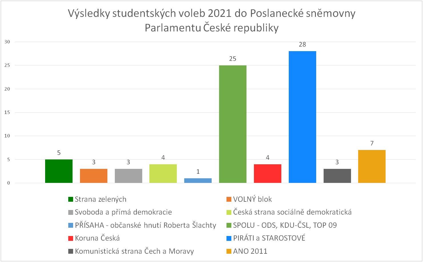 Studentské volby 2021 - výsledky