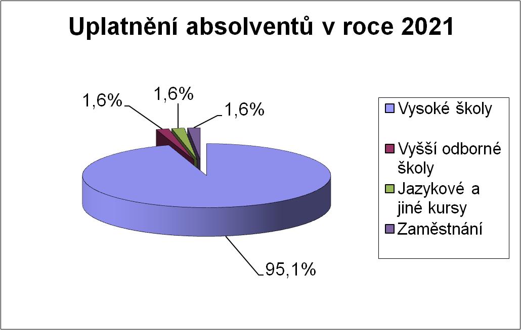 Uplatnění absolventů 2021 - graf