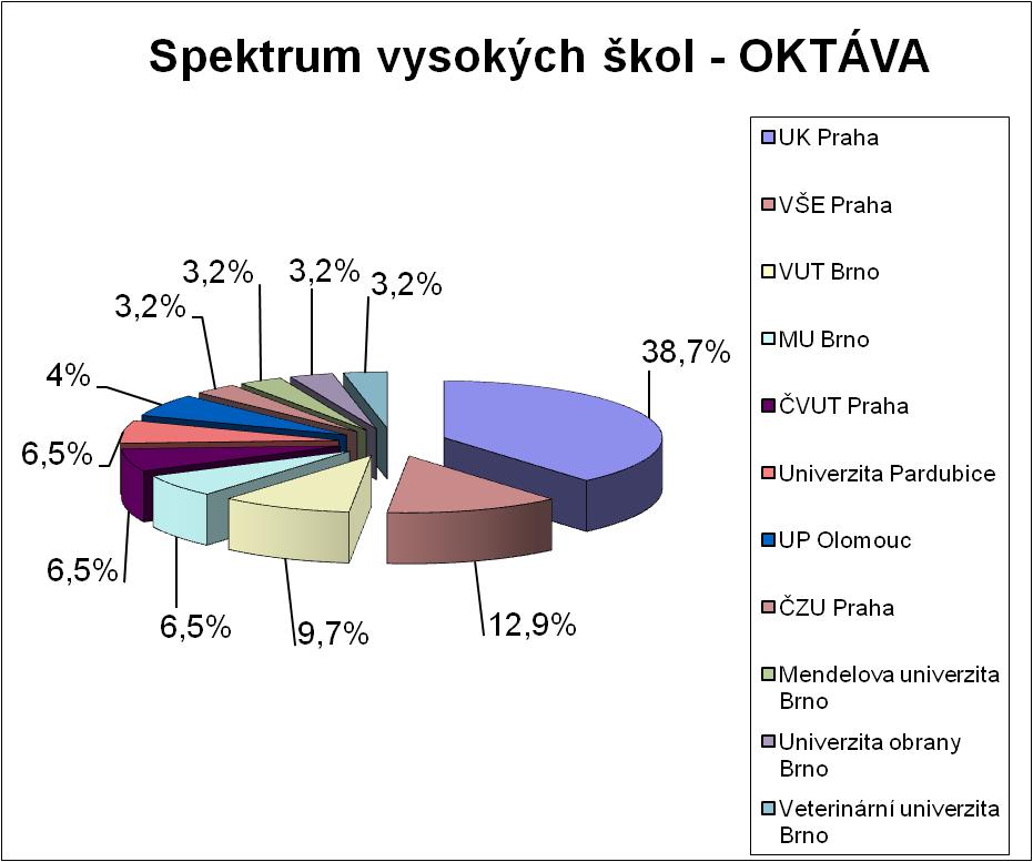 Spektrum VŠ 2021 - oktáva