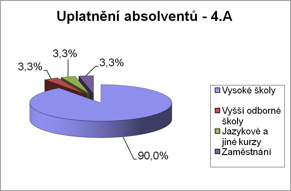 Uplatnění absolventů 2021 - 4.A