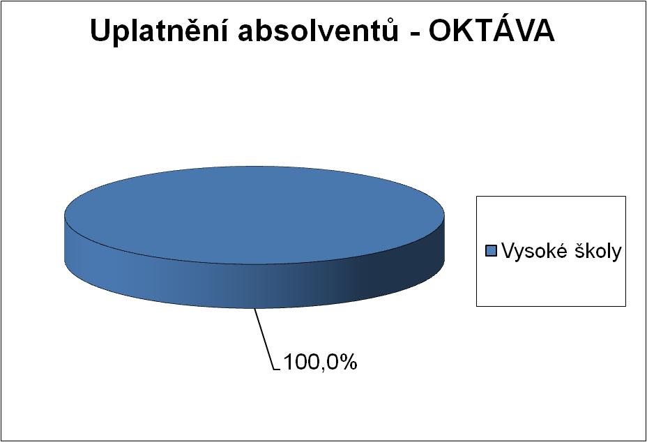 Uplatnění absolventů 2021 - oktáva