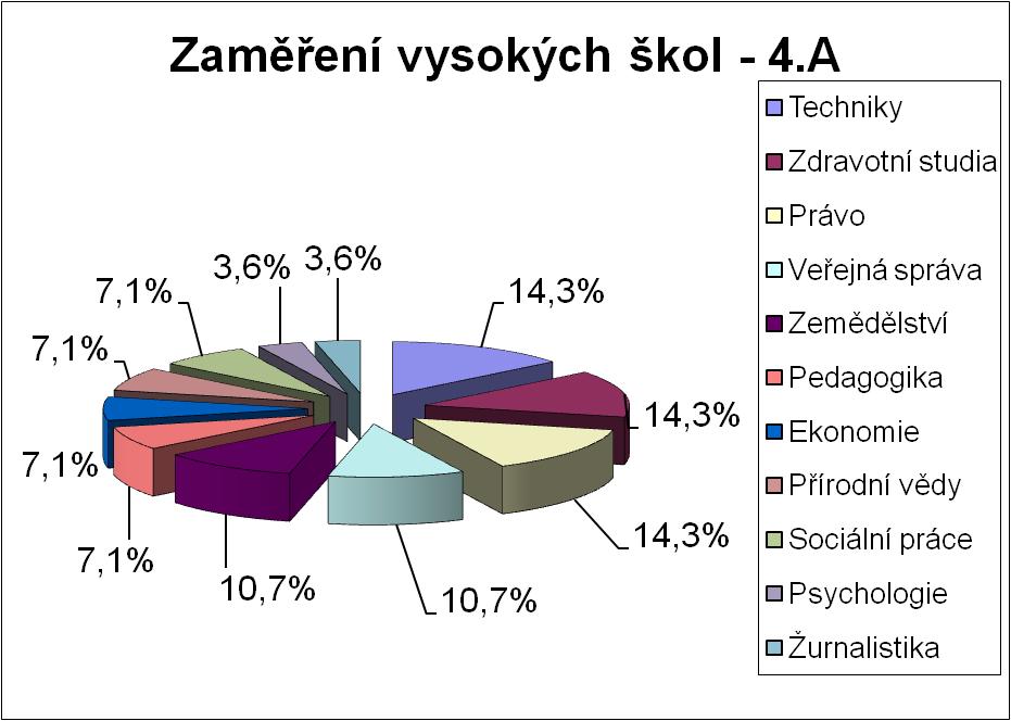 Zaměření VŠ 2021 - 4.A