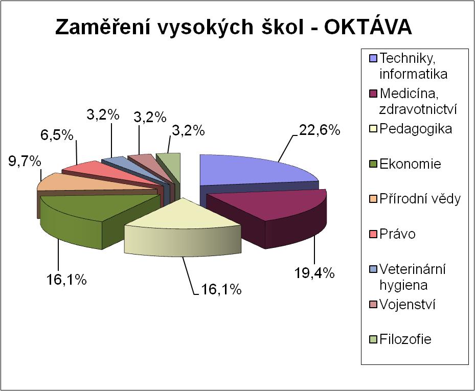 Zaměření VŠ 2021 - oktáva