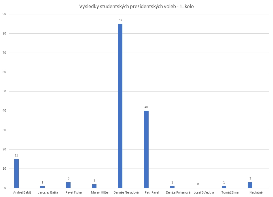 Výsledky studentských prezidentských voleb 2022