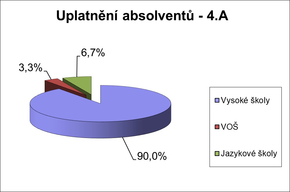 Uplatnění absolventů 2024 - 4.A