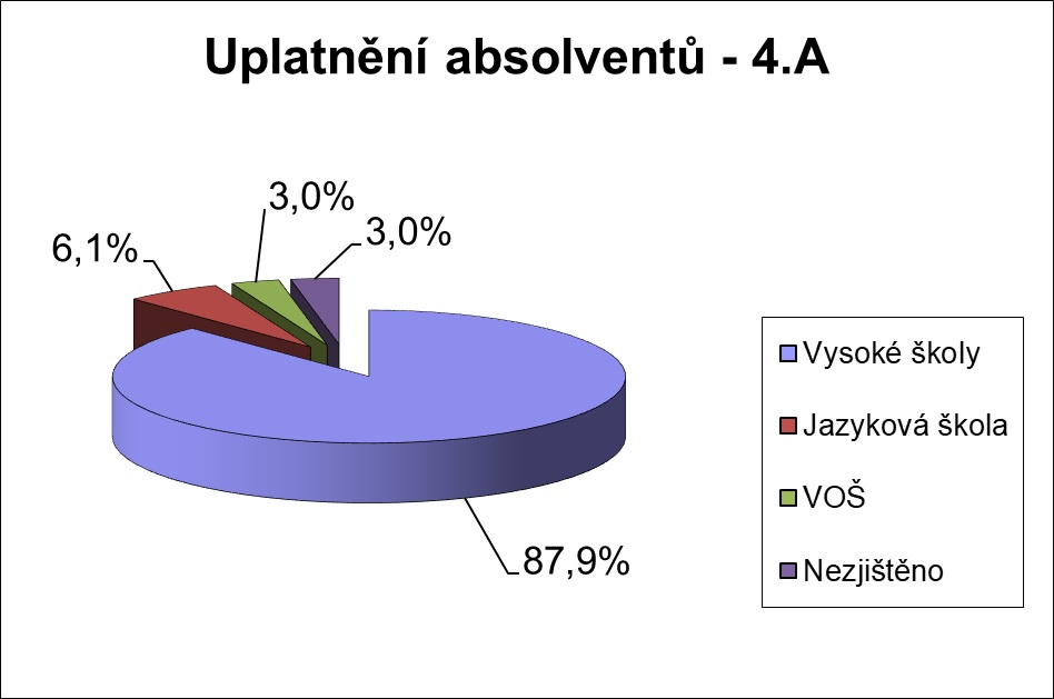 Uplatnění absolventů třídy 4.A v roce 2026
