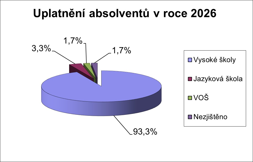 Graf uplatnění absolventů v roce 2026