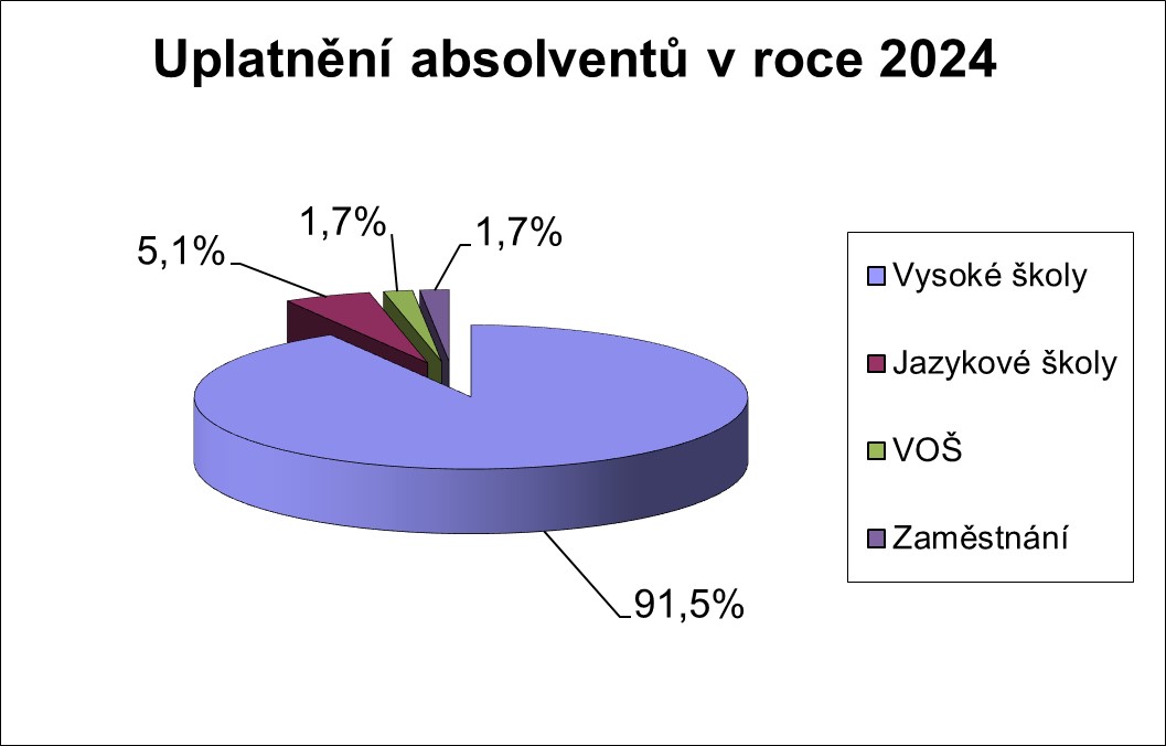 Uplatnění absolventů 2024 - graf