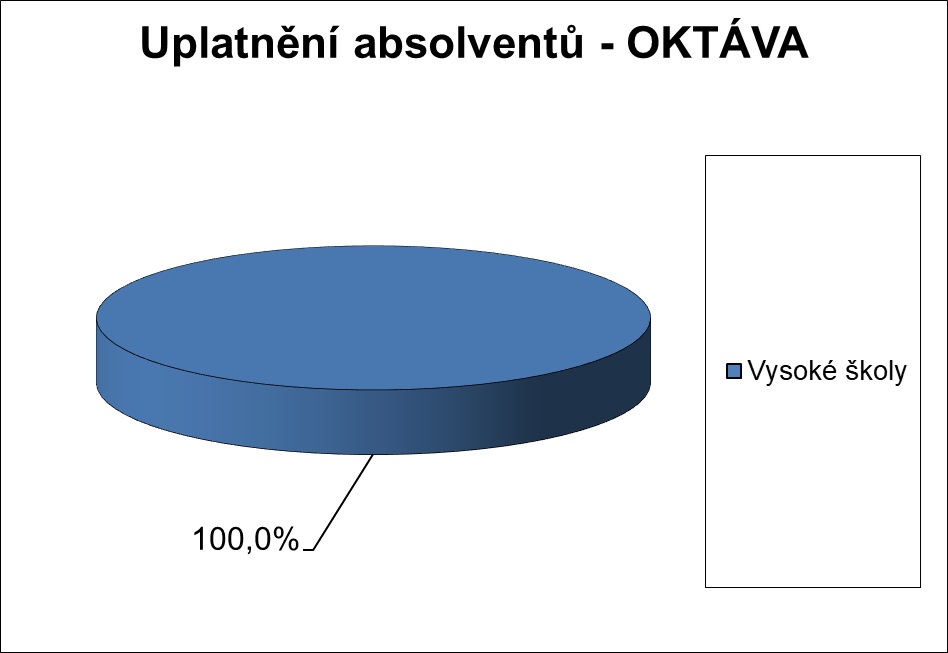 Uplatnění absolventů třídy oktáva v roce 2026