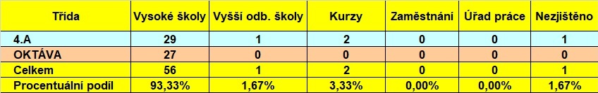 Tabulka uplatnění absolventů v roce 2026