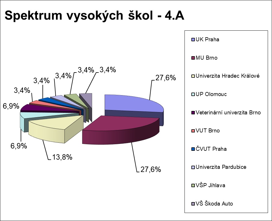 Spektrum VŠ třídy 4.A v roce 2026