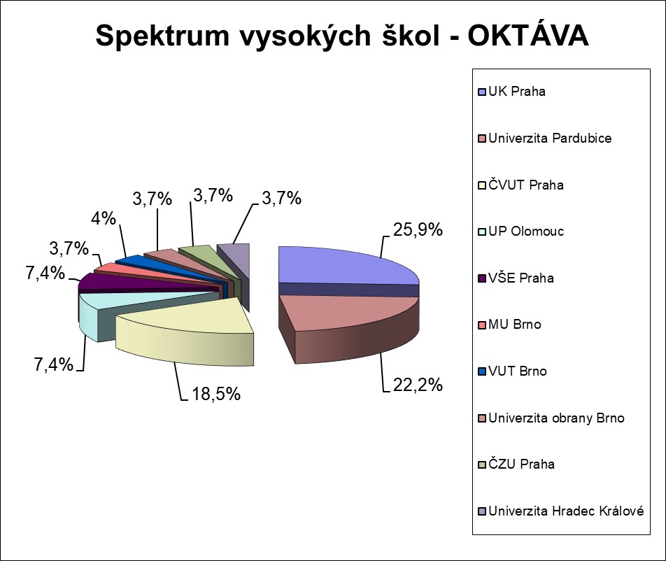Spektrum VŠ - oktáva 2024