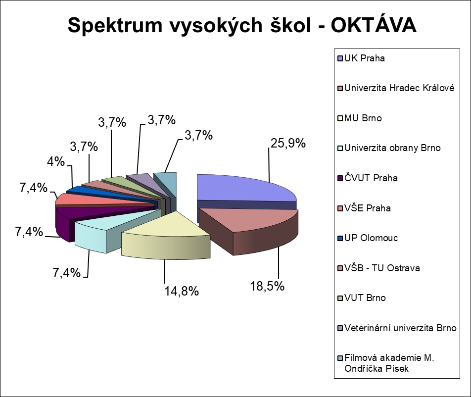 Spektrum VŠ třída oktávy v roce 2026