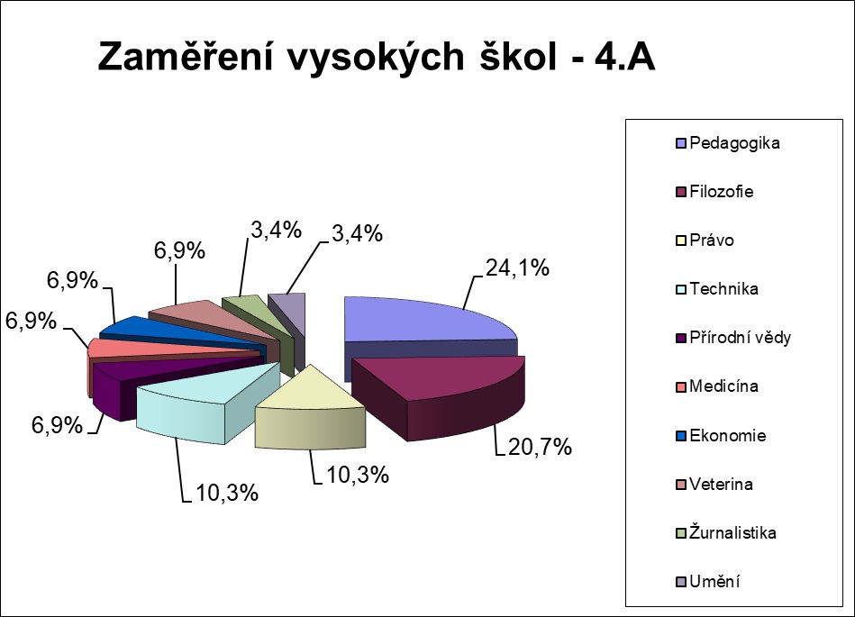 Zaměření VŠ třídy 4.A v roce 2026