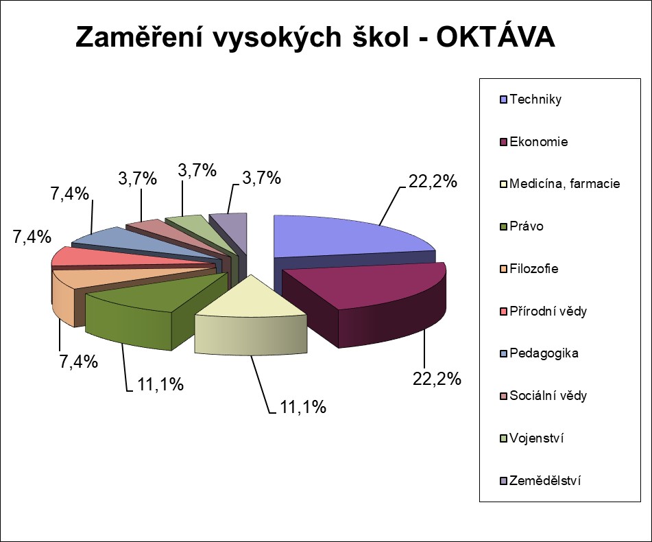 Zaměření VŠ - oktáva 2024