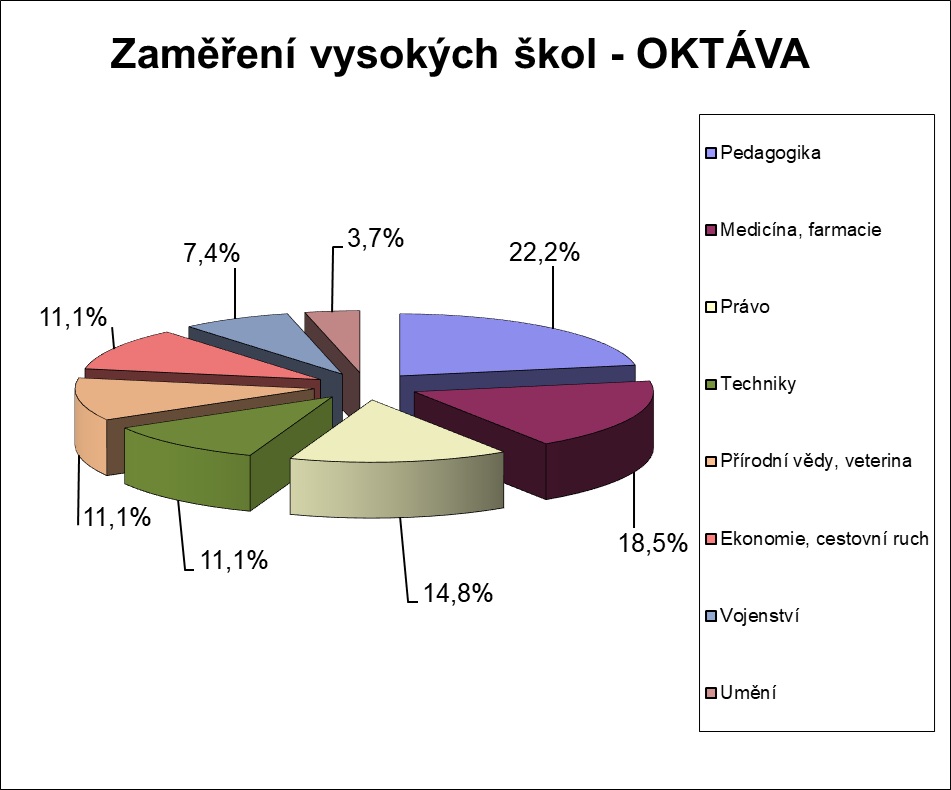 Zaměření VŠ třídy oktávy v roce 2026
