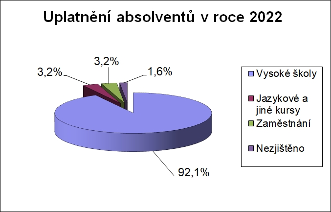 Uplatnění absolventů 2022