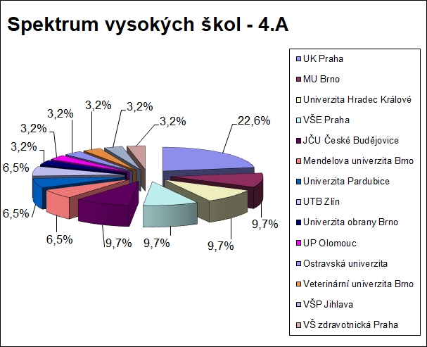 Spektrum VŠ 4.A 2022