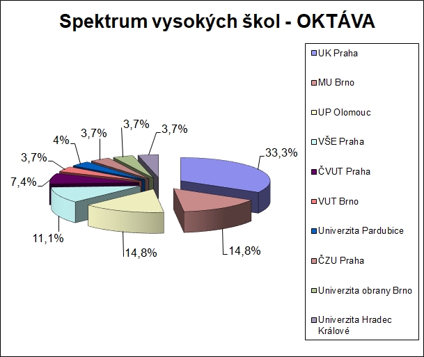 Spektrum VŠ oktáva 2022