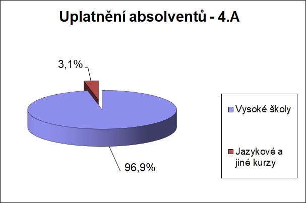 Uplatnění 4.A 2022