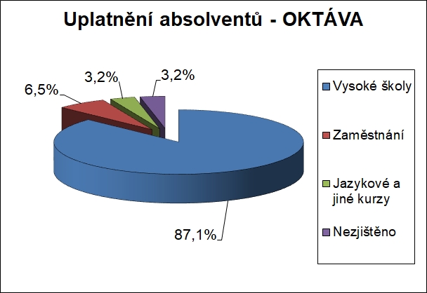 Uplatnění absolventů oktáva 2022