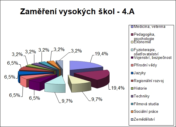 Zaměření VŠ 4.A 2022