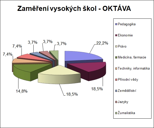 Zaměření VŠ oktáva 2022