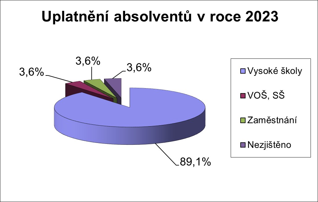 Graf uplatnění absolventů v roce 2023