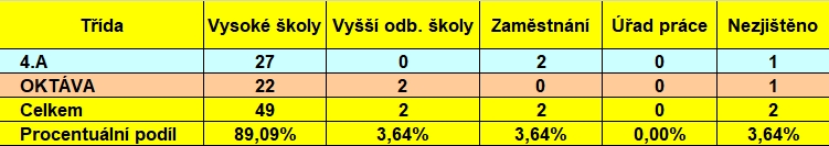 Tabulka uplatnění absolventů 2023