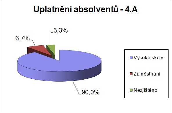 Uplatnění absolventů 4.A 2023