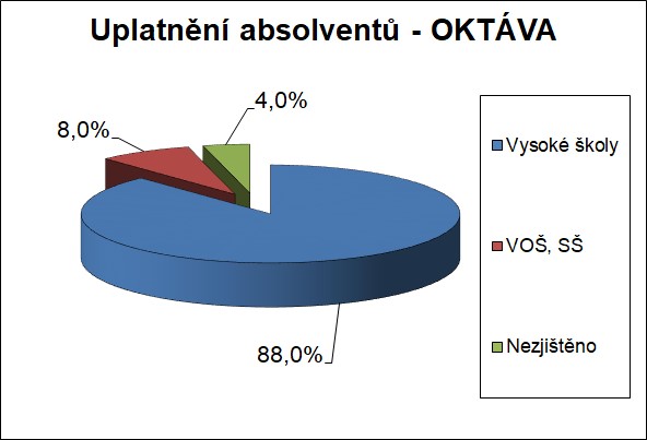 Uplatnění absolventů - oktáva 2023