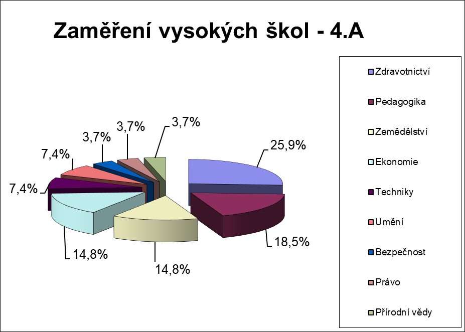 Zaměření absolventů 4.A 2023