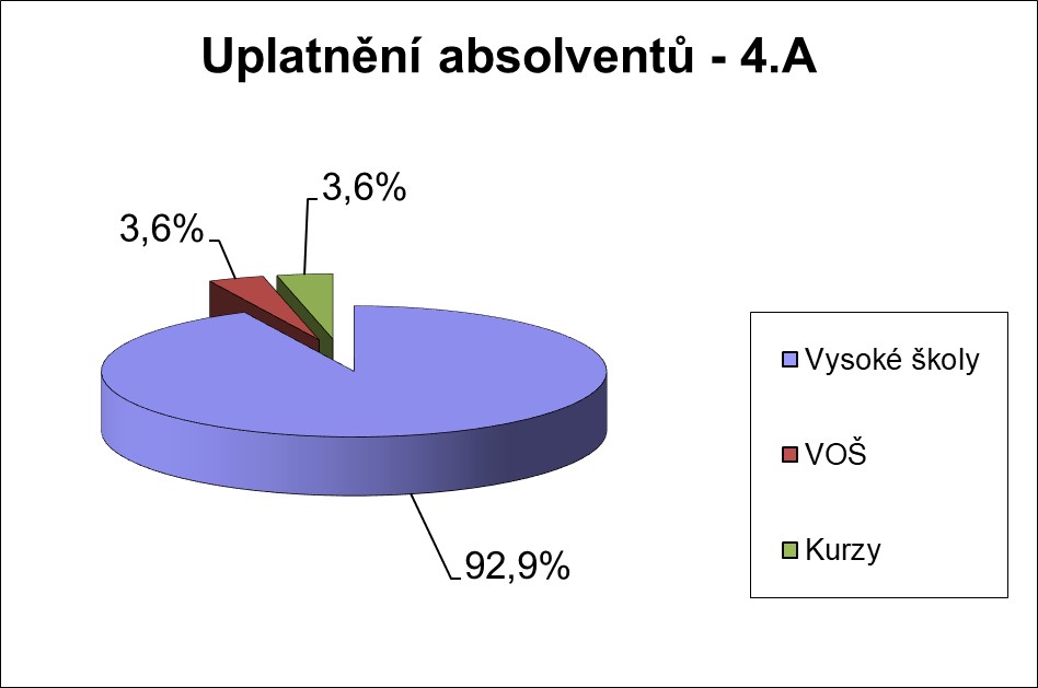 Uplatnění absolventů 2025 - 4.A