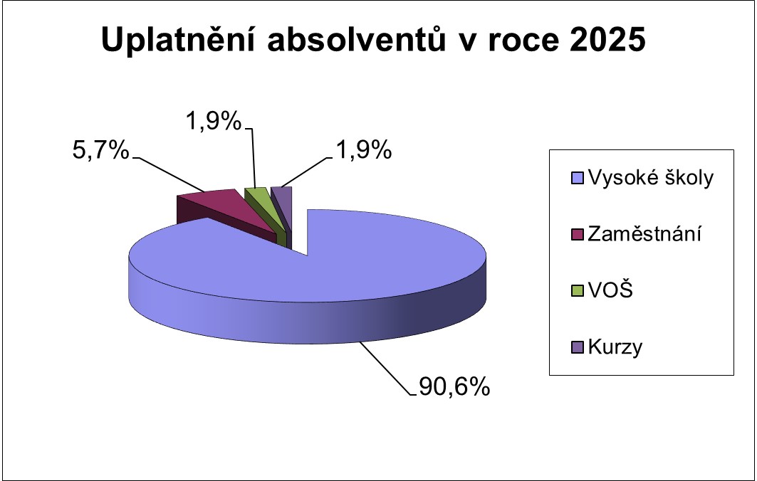 Uplatnění absolventů 2025 - graf