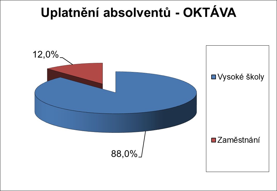 Uplatnění absolventů 2025 - oktáva