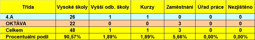 Uplatnění absolventů 2025 - tabulka