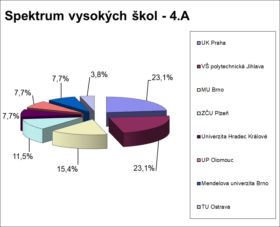 Spektrum VŠ 2025 - 4.A
