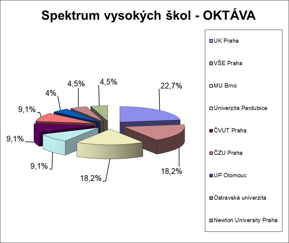 Spektrum VŠ 2025 - oktáva