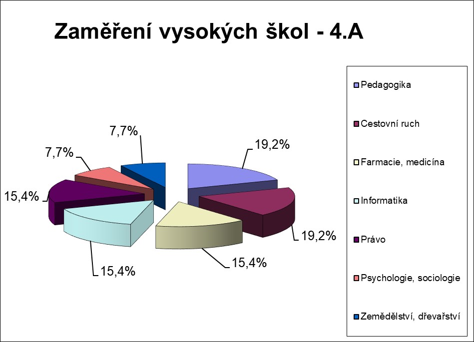 Zaměření VŠ 2025 - 4.A