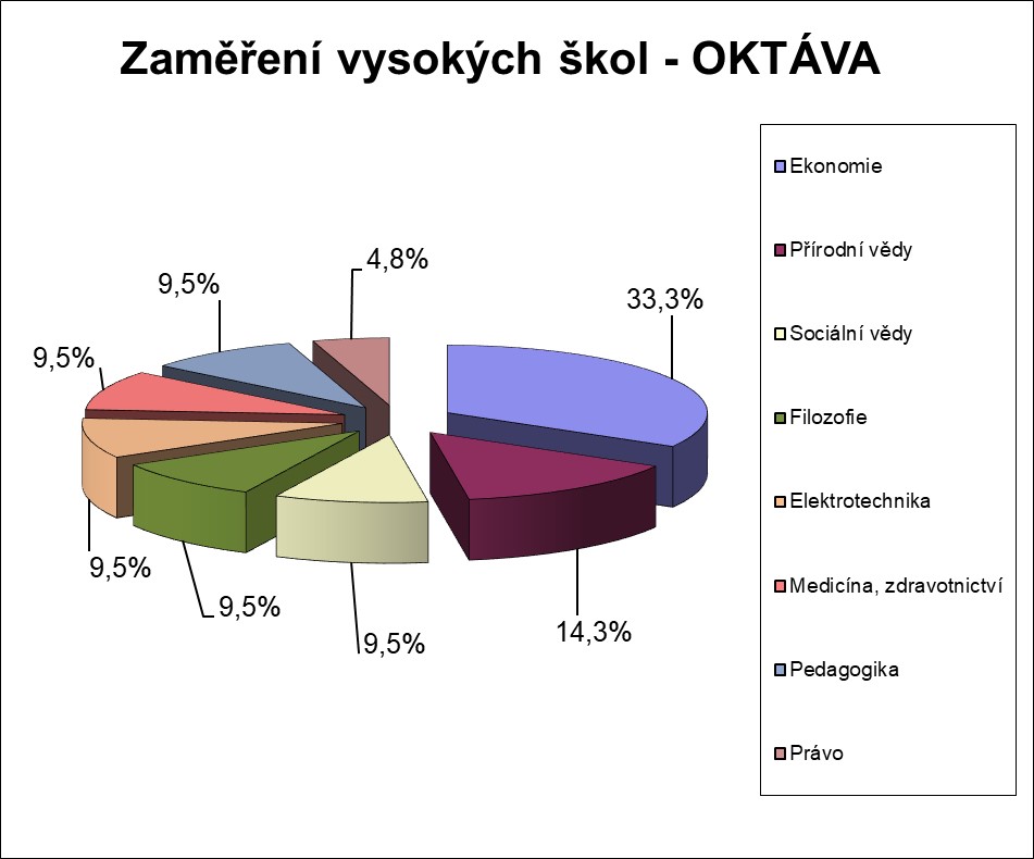 Zaměření VŠ 2025 - oktáva